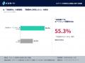 86.0%が「AIによる購入代行」を利用したいと回答。一