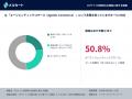 86.0%が「AIによる購入代行」を利用したいと回答。一