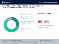 86.0%が「AIによる購入代行」を利用したいと回答。一