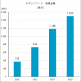 タイミー、拡大するスポットワーク市場規模の推計レポ
