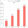 タイミー、拡大するスポットワーク市場規模の推計レポ