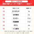 【子育て家族の外食調査】家族がよく行く外食チェーン