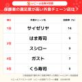 【子育て家族の外食調査】家族がよく行く外食チェーン
