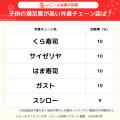 【子育て家族の外食調査】家族がよく行く外食チェーン