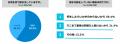 断水への不安は91%に及ぶ一方、実際に備えがある人は6