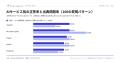 家電量販店の返品・保証を質問、主要AI5種の回答の40.