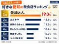 【愛知の飲食店人気調査】1位は「矢場とん」！全国347