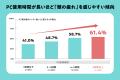 【調査リリース】7月22日「世界脳の日」に合わせutf-8