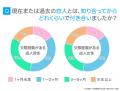 付き合うまでの期間、最多は「知り合って1～2ヶ月」37