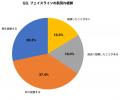 夏の頭皮のにおいに悩む人は78.3%、フェイスラインの