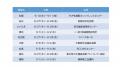受講者累計99万人の実績！受講スタイルも選択できる「