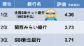 住宅ローン比較診断サービス「モゲチェック」ユーザー