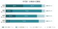 【独自調査】AI検索の答えを信じる人は85.9%【男女306