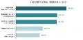 【独自調査】AI検索の答えを信じる人は85.9%【男女306