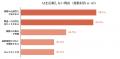 【独自調査】AI検索の答えを信じる人は85.9%【男女306