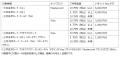 新規入会＆5万円（税込）以上利用または10万円（税込