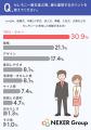 セレモニーで最も服装選びに気を使った場面、1位は「