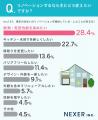 リノベーションするなら何を変えたい？持ち家オーナー