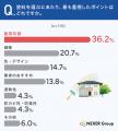 外壁塗装の塗料選びで重視するポイント、1位は「耐用