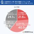 外壁塗装の塗料選びで重視するポイント、1位は「耐用