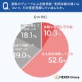 外壁塗装の塗料選びで重視するポイント、1位は「耐用
