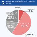 外壁塗装の塗料選びで重視するポイント、1位は「耐用