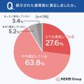 外壁塗装の塗料選びで重視するポイント、1位は「耐用