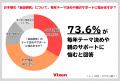 7割以上の親が悩む「夏休みの自由研究」保護者のサポ