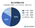 多重債務の実態｜借金の相手は平均“5”社、最多は“15”