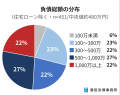 多重債務の実態｜借金の相手は平均“5”社、最多は“15”