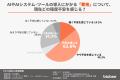 【AI投資調査】約7割が補助金活用に前向きも、大半が