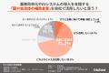 【AI投資調査】約7割が補助金活用に前向きも、大半が