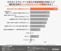 【AI投資調査】約7割が補助金活用に前向きも、大半が