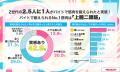 【健康調査】Z世代の2.5人に1人がバイトで筋肉を鍛え