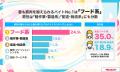【健康調査】Z世代の2.5人に1人がバイトで筋肉を鍛え