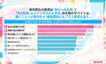 【健康調査】Z世代の2.5人に1人がバイトで筋肉を鍛え