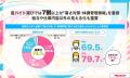 【健康調査】Z世代の2.5人に1人がバイトで筋肉を鍛え