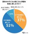 夏休みの昼食作り、ワーママの8割が「献立決め」に負