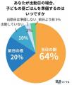 夏休みの昼食作り、ワーママの8割が「献立決め」に負