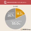 「職場の熱中症対策が不十分」食品・調理現場で働く8