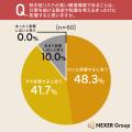 「職場の熱中症対策が不十分」食品・調理現場で働く8