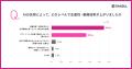 中小企業のAI積極活用層、67.7%が「使いこなせていな 中小企業のAI積極活用層、67.7%が「使いこなせていな