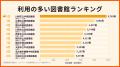 図書館に行かなかった家庭の半数が「週1回以上」通う
