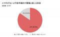 保険証終了「知らない」約5.5割、手続き未完了が約5割 保険証終了「知らない」約5.5割、手続き未完了が約5割