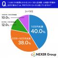 【採用コストに関する調査】採用担当者の約6割が「も
