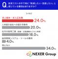 【採用コストに関する調査】採用担当者の約6割が「も
