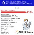 【採用コストに関する調査】採用担当者の約6割が「も