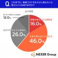 【採用コストに関する調査】採用担当者の約6割が「も