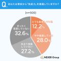 普段から「免疫力」を意識している人は約40%。免疫力 普段から「免疫力」を意識している人は約40%。免疫力