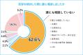 【 非上場企業の少数株式の売却に関するアンケート調 【 非上場企業の少数株式の売却に関するアンケート調